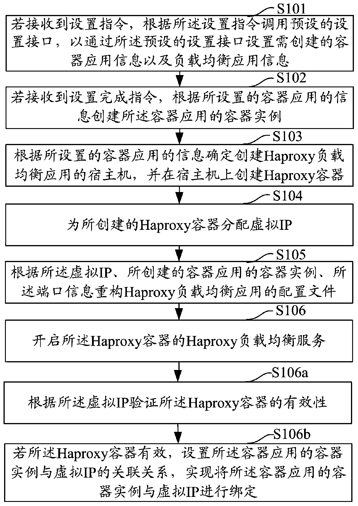 Load balancing application creation method and device, computer device and storage medium