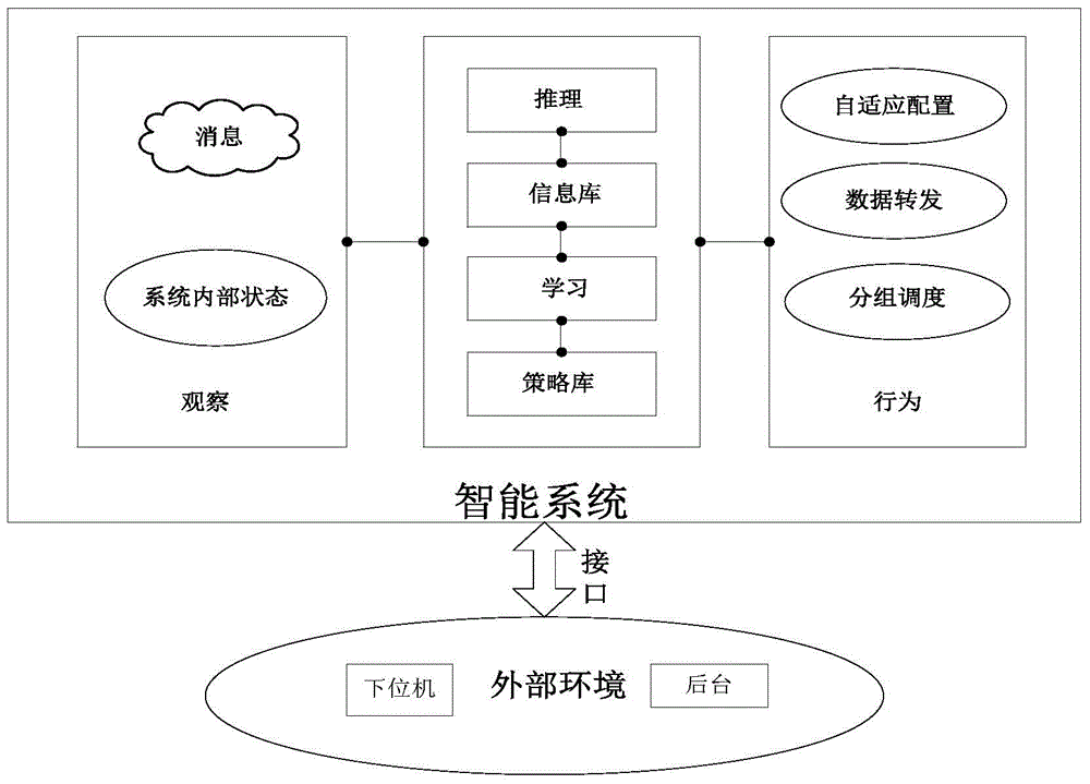 A substation intelligent auxiliary monitoring system and method