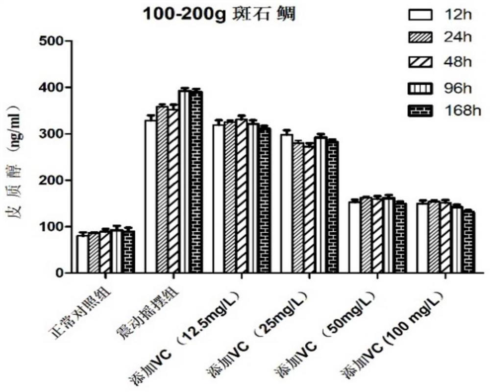 A method to reduce stress during the transportation of porpoise