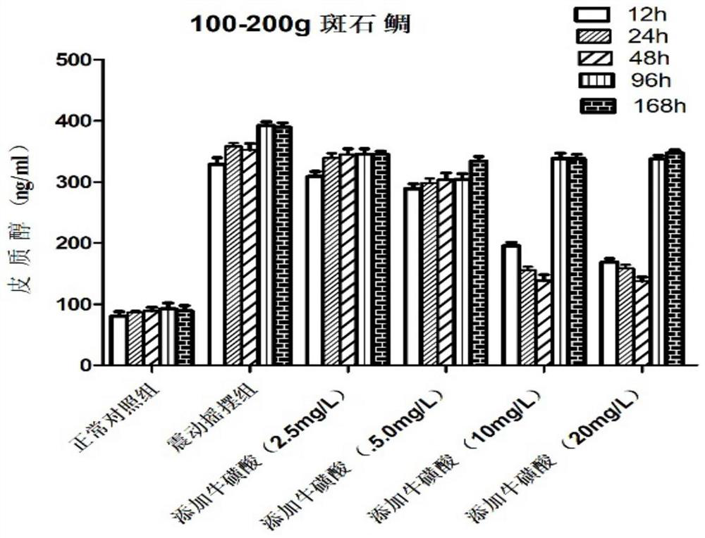 A method to reduce stress during the transportation of porpoise