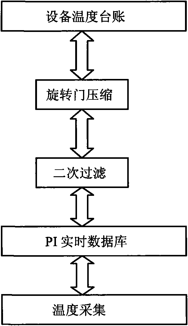 Control method for temperature record based on PI real-time database