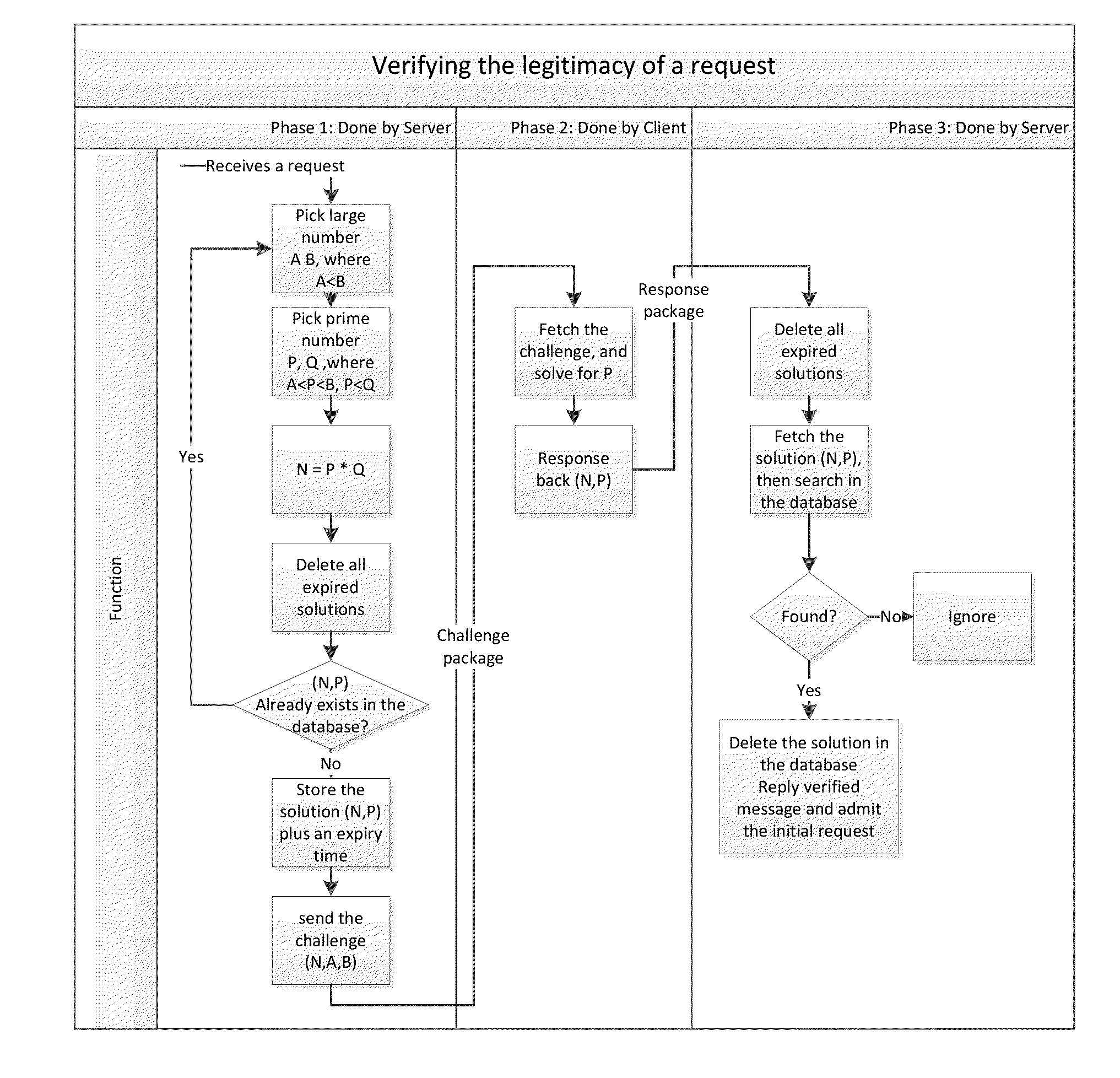 System and method for verifying the legitimacy of requests sent from clients to server