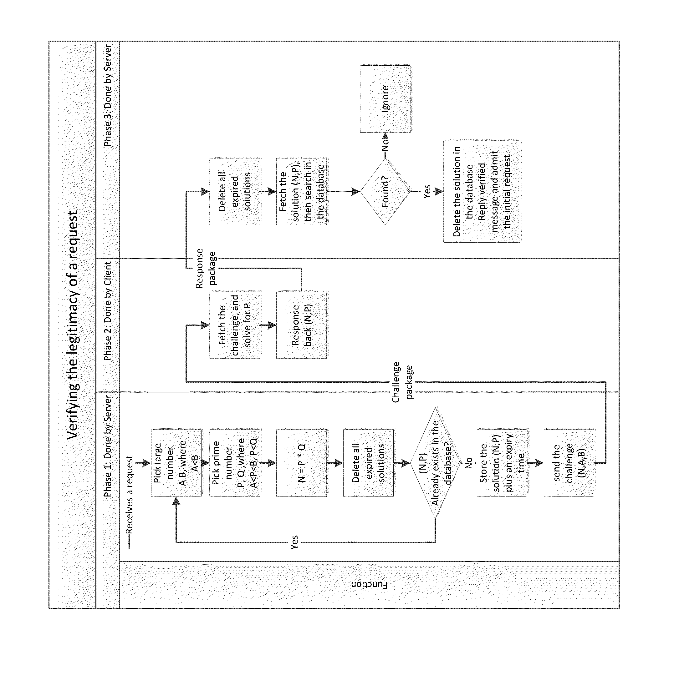 System and method for verifying the legitimacy of requests sent from clients to server