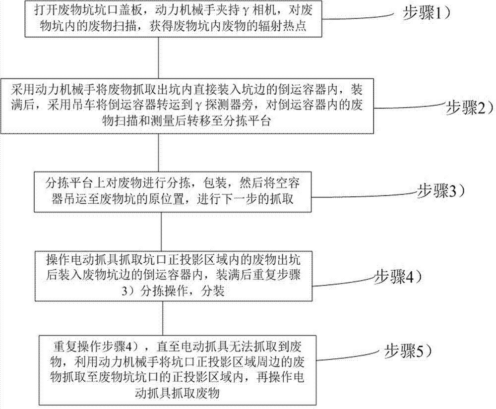 A recovery method for low-level radioactive waste in a waste pit