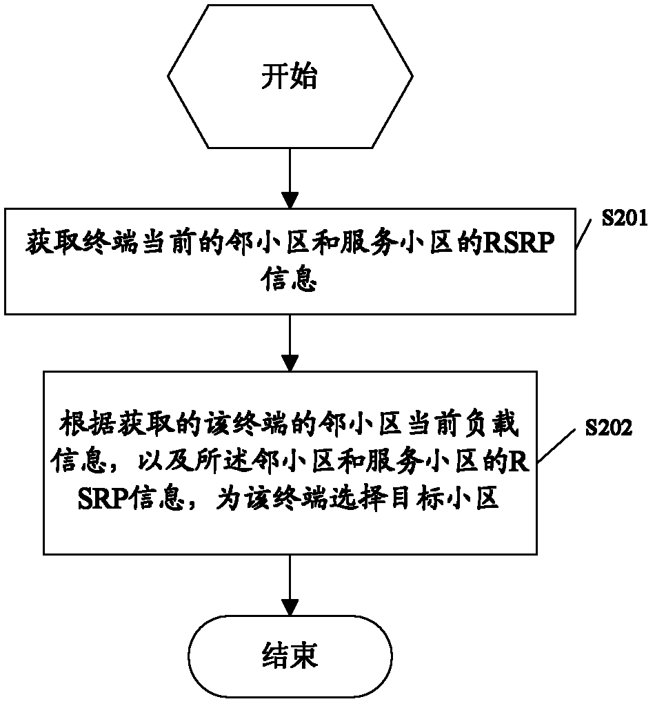 Method, equipment and system for selecting target cell during handover