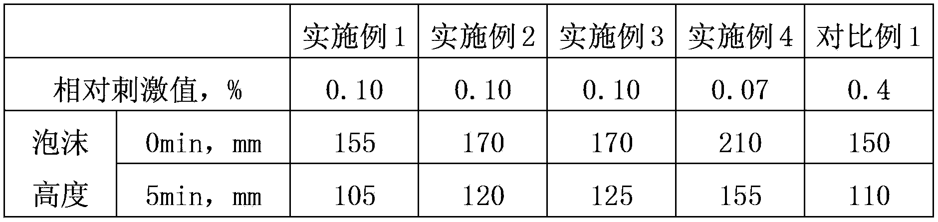 Pseudo-ginseng low-irritation skin care soap