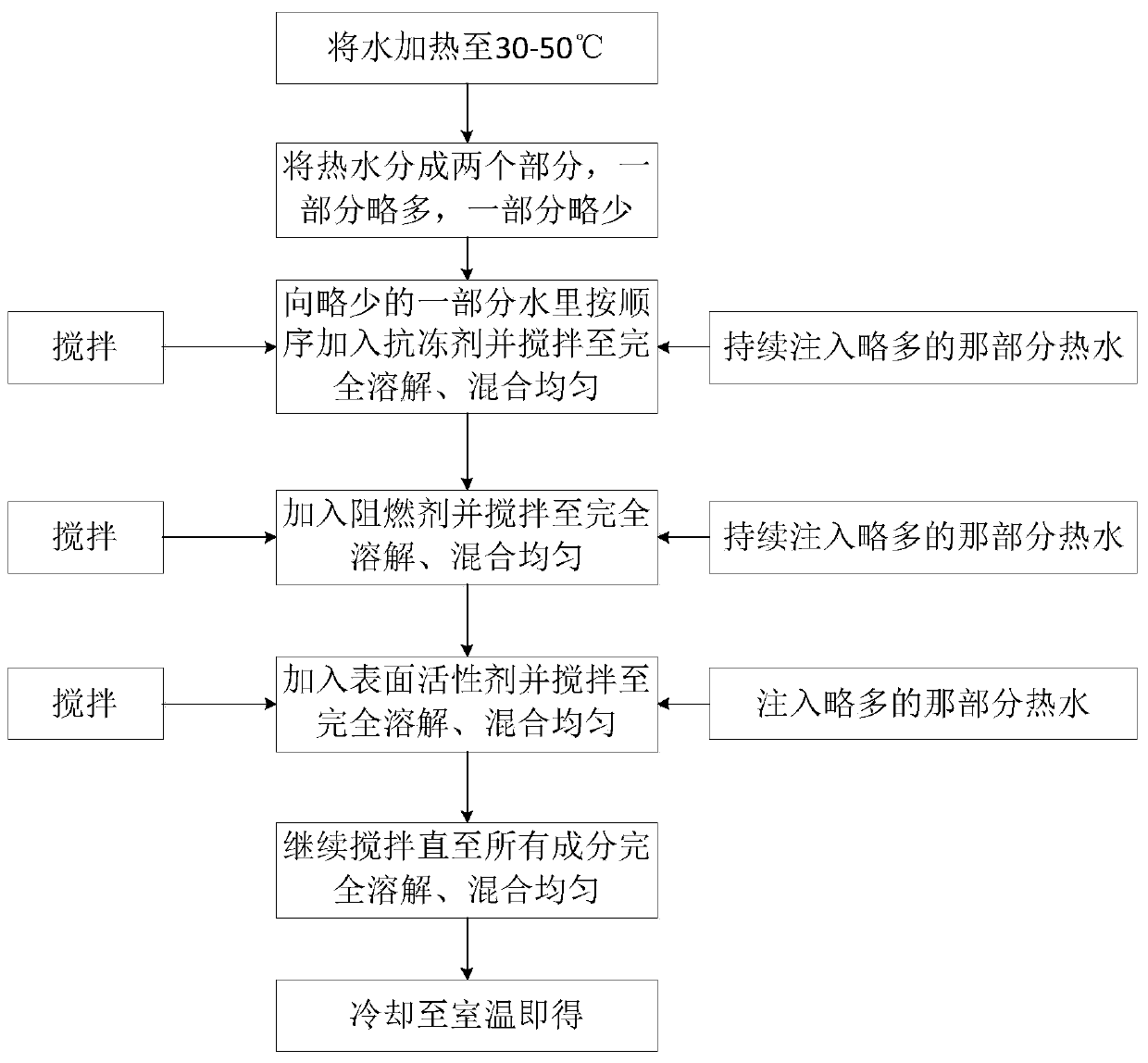 Cold-resistant water-based fire extinguishing agent suitable for -40°C to 55°C and preparation method thereof