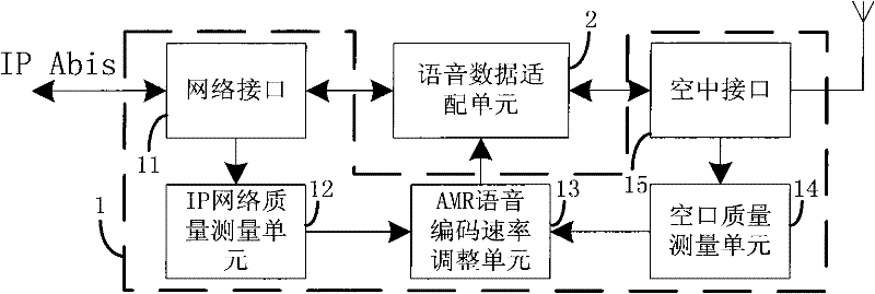 A method and device for adjusting the rate of ip interface amr speech coding