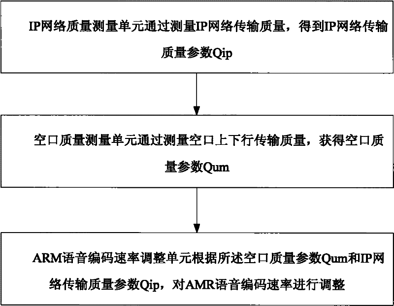 A method and device for adjusting the rate of ip interface amr speech coding