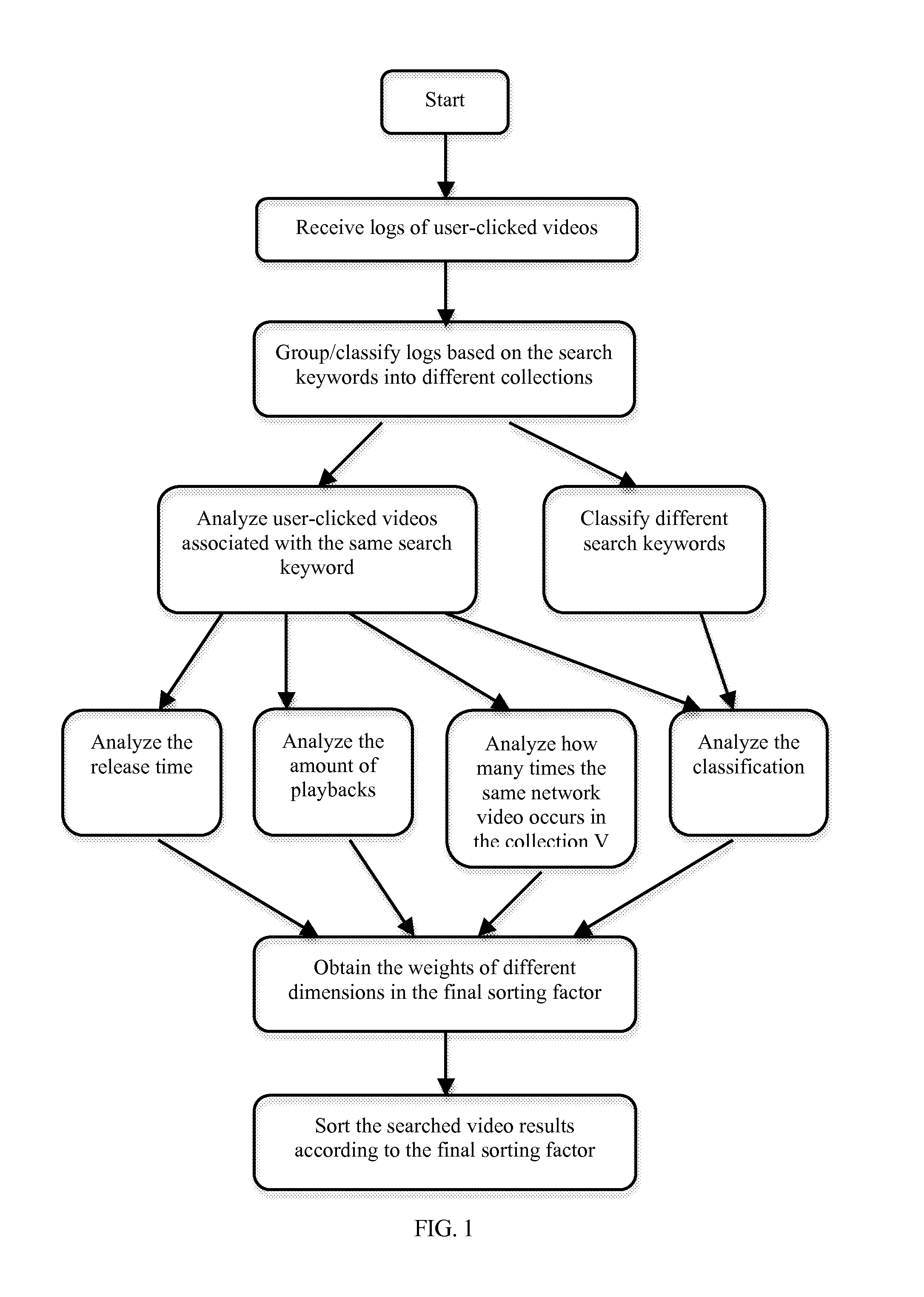 Method and System for Sorting Online Videos of a Search