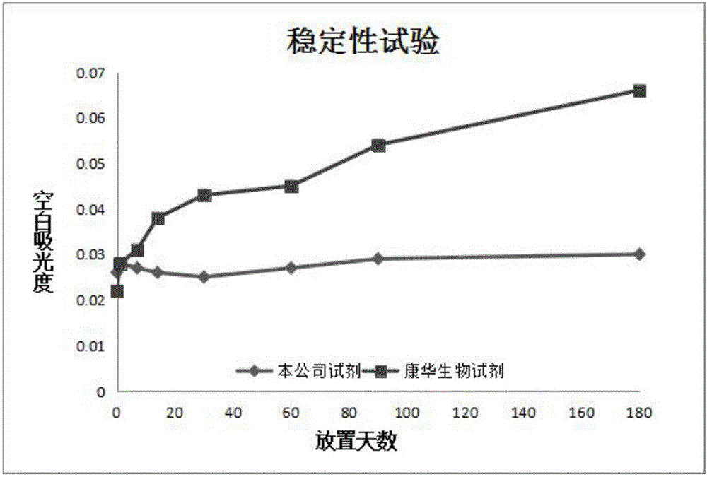 Prealbumin detection kit with high stability