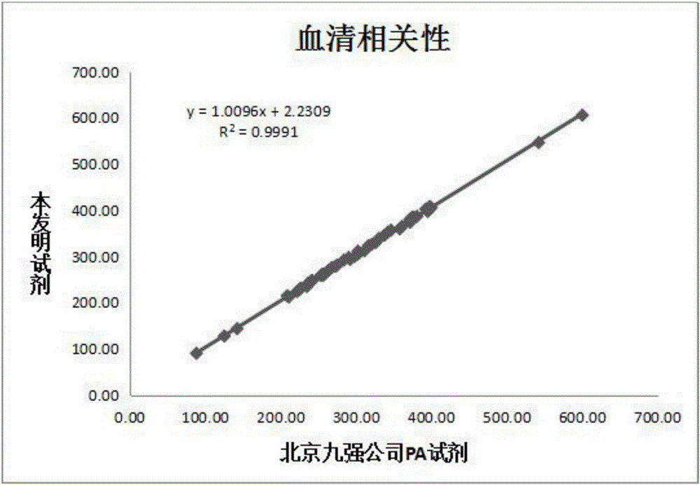 Prealbumin detection kit with high stability