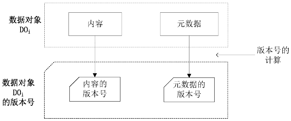 DNA generation and verification method for data object