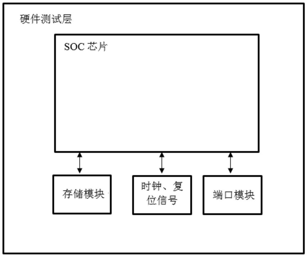 SoC (System on Chip) chip inspection method, SoC chip inspection device and related equipment