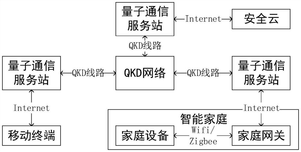 Anti-quantum computing smart home quantum cloud storage method and system based on quantum key card