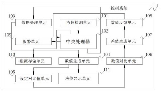 Online monitoring and early warning system based on liquid level sensor