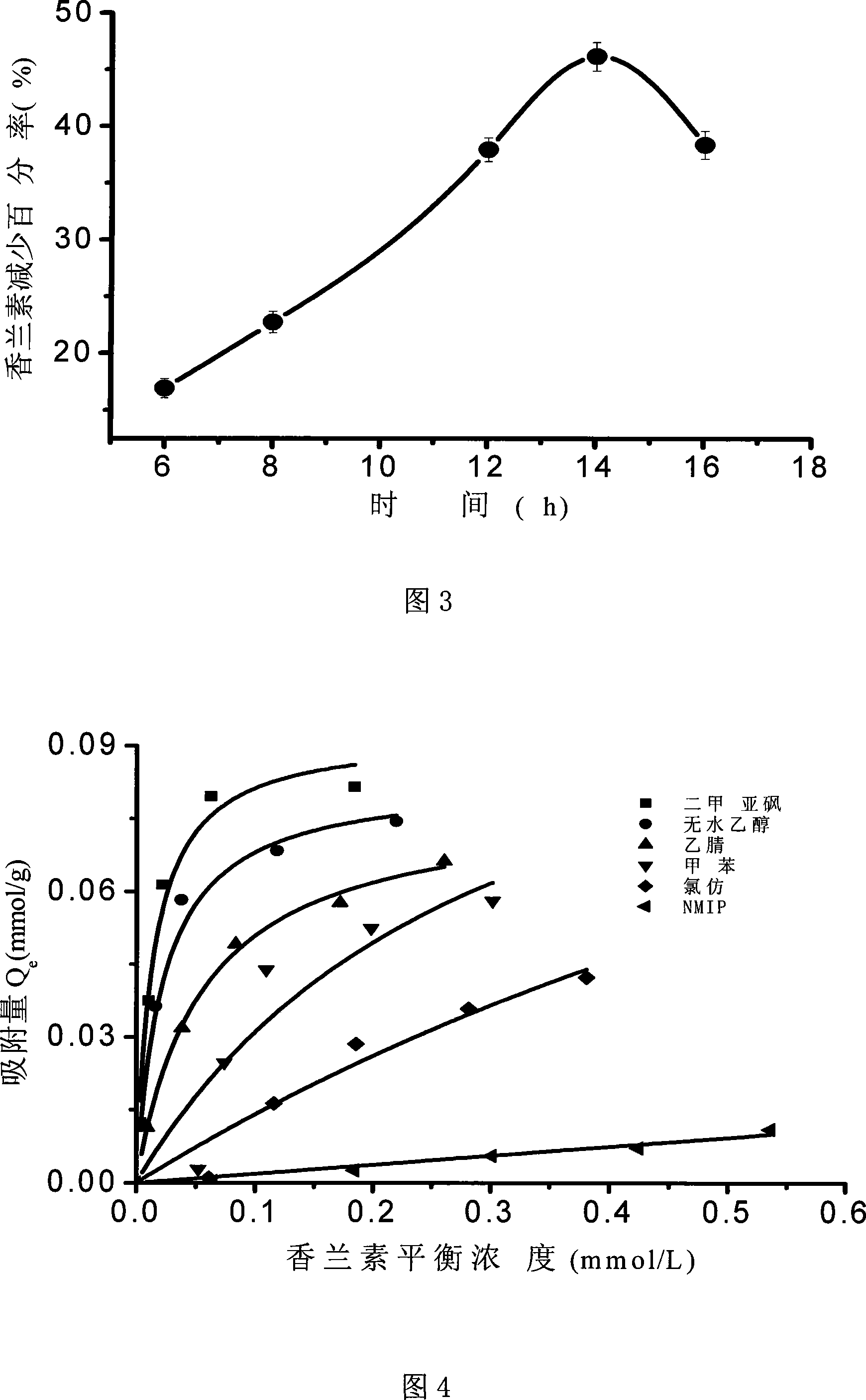 Method for preparing vanillin molecular engram polymer