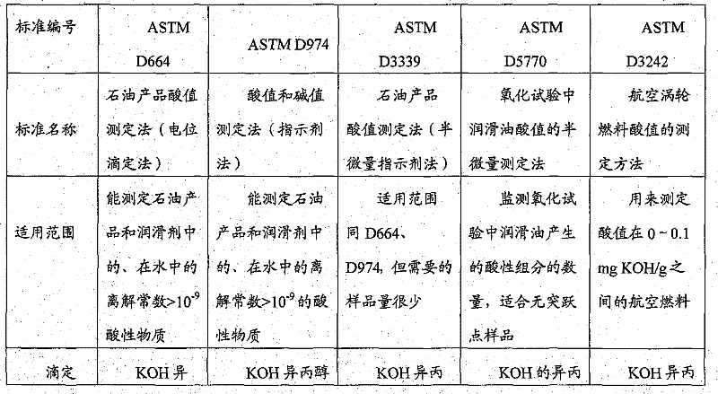 Method for measuring acid values of oil and products by using greening solvent based on potential jump