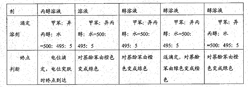 Method for measuring acid values of oil and products by using greening solvent based on potential jump