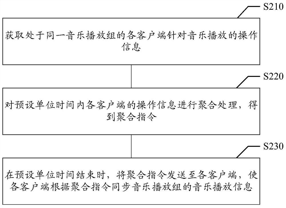 Music playing control method and device, storage medium and electronic equipment
