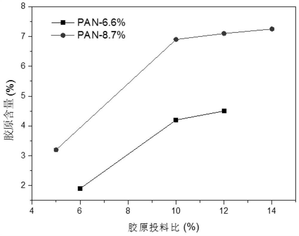 A kind of polyacrylonitrile fiber with biological activity and preparation method thereof