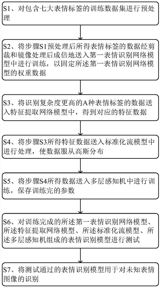 Expression recognition method based on multistage deep neural network
