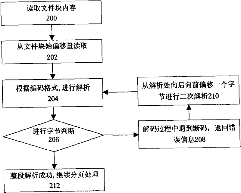 Txt file reading method based on brew platform and reader thereof