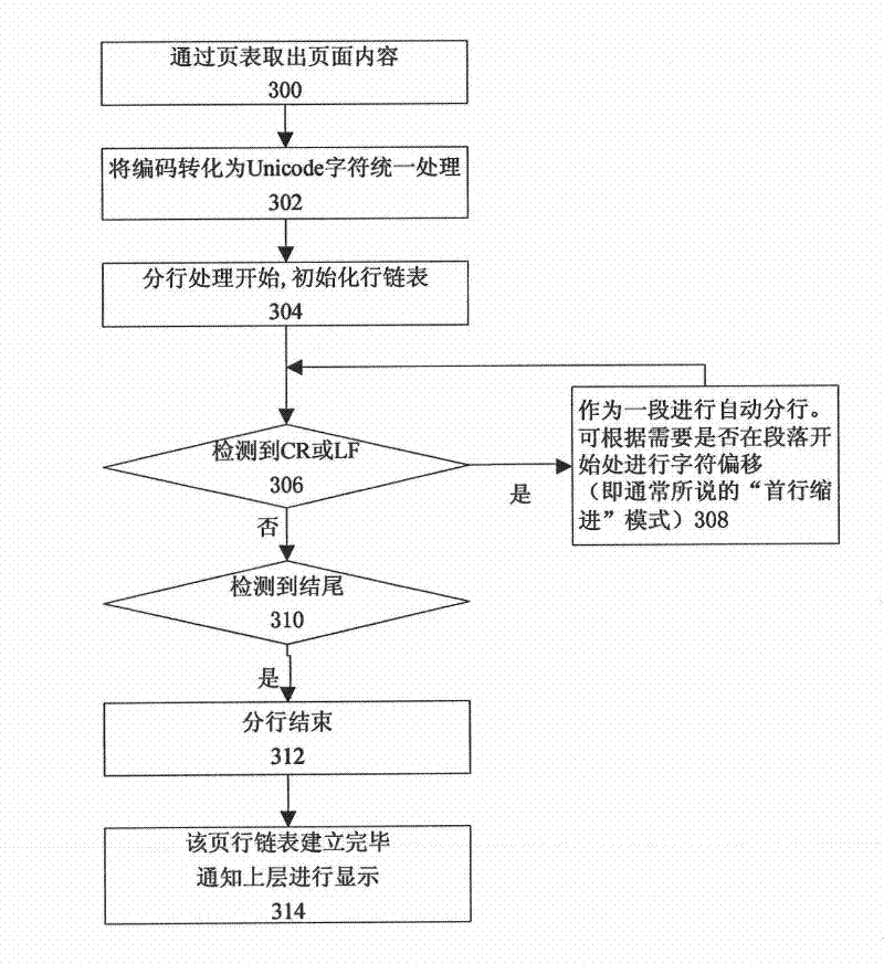 Txt file reading method based on brew platform and reader thereof