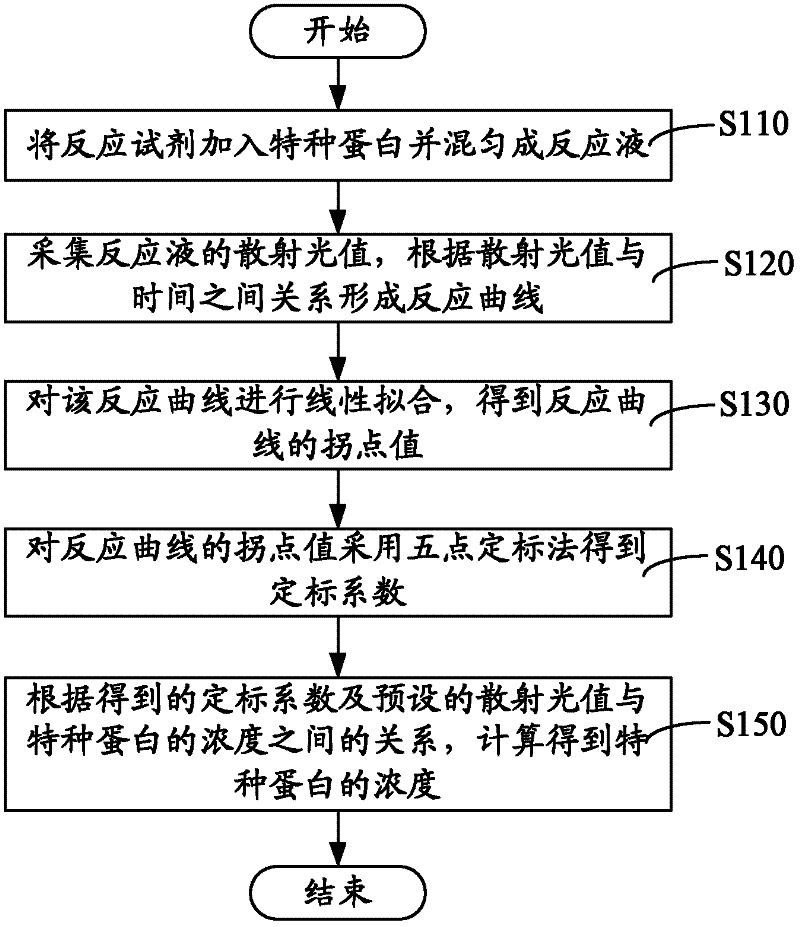 Special protein testing method and special protein testing device