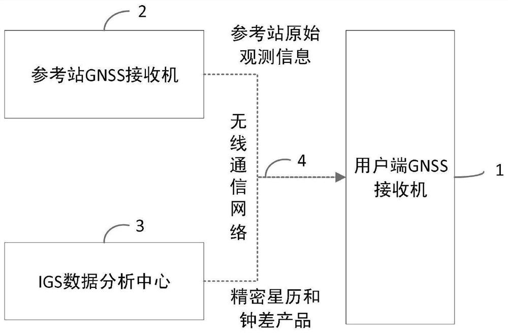 A Fast Initial Convergence Method for Dynamic Precise Point Positioning