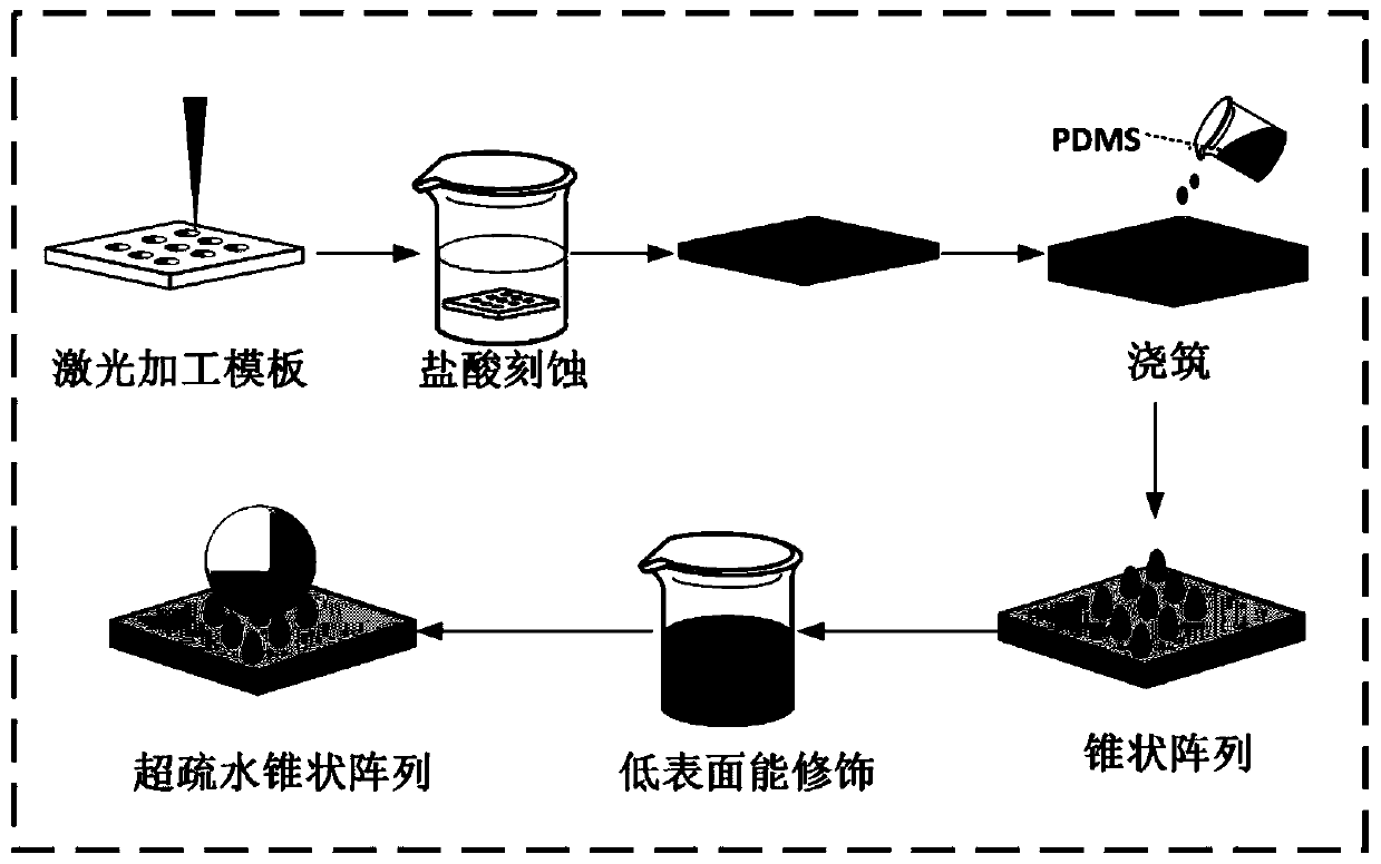 Processing method of drop cake-shaped bounce large-size super-hydrophobic cone column array
