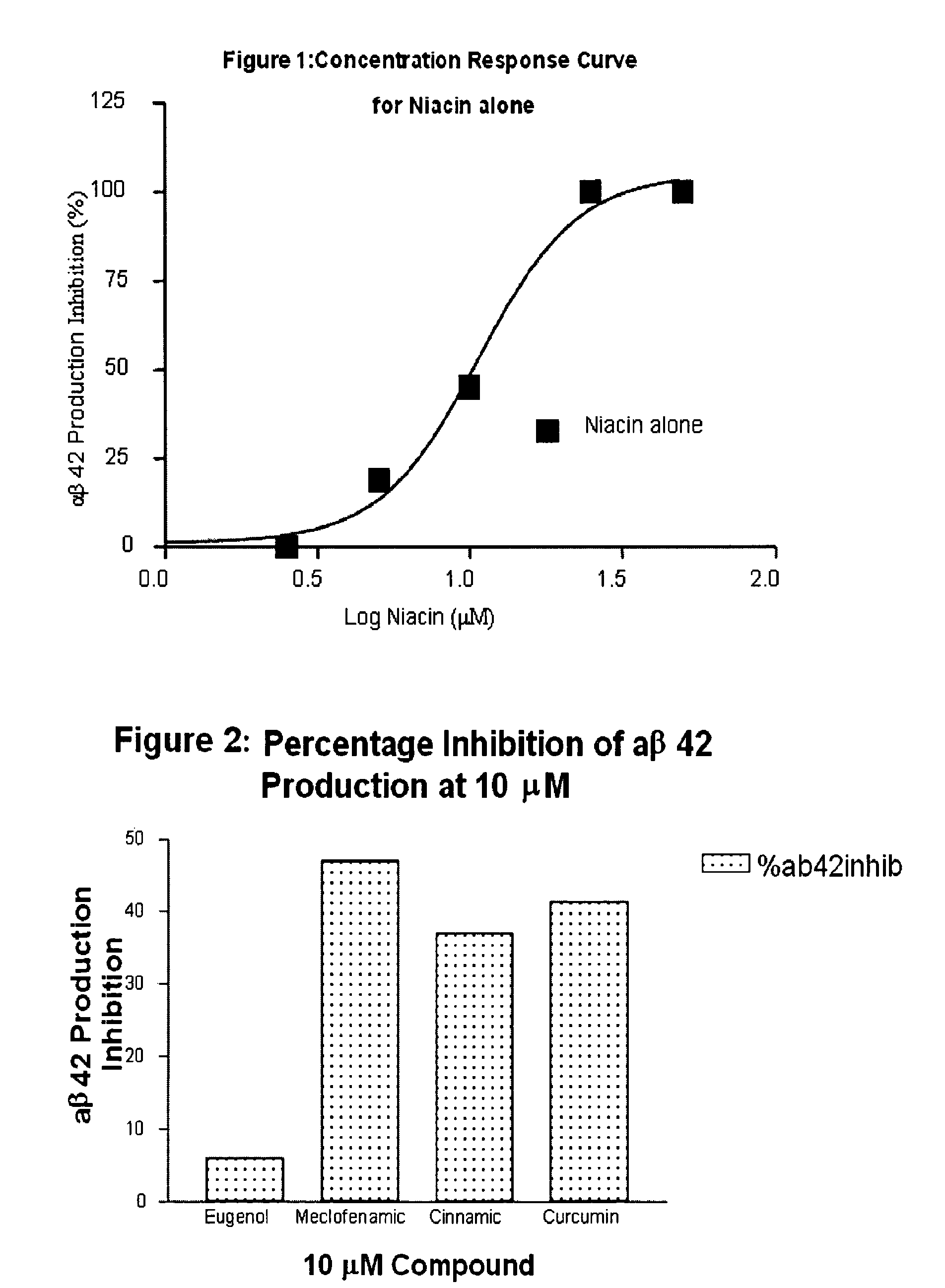 Niacin compositions for reduction of amyloid beta peptide 42 (abeta 42) production and for treatment of Alzheimer's disease (AD)