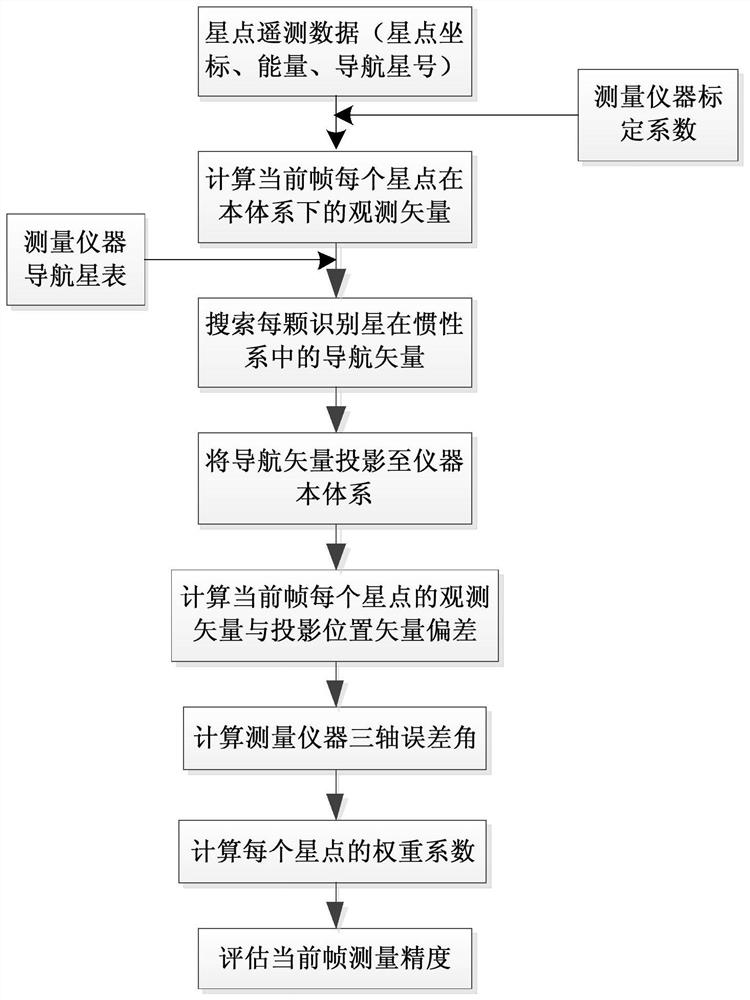 Spatial orientation measuring instrument precision evaluation method based on single-star projection