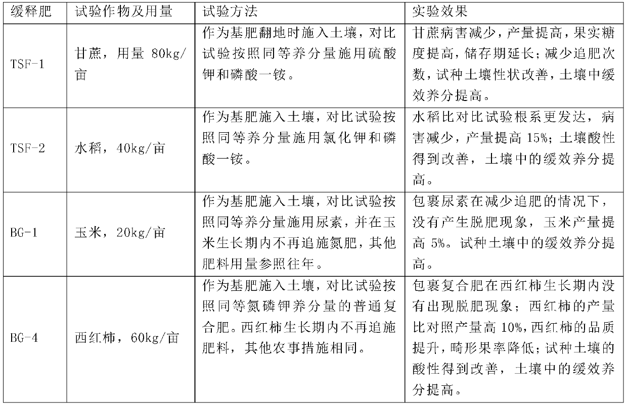 Nitrogen-phosphorus-potassium full-slow-release fertilizer, preparation method and application method thereof