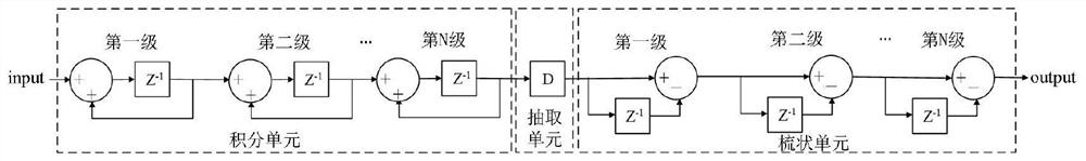 Programmable cascade CIC decimation filter