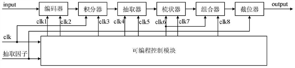 Programmable cascade CIC decimation filter