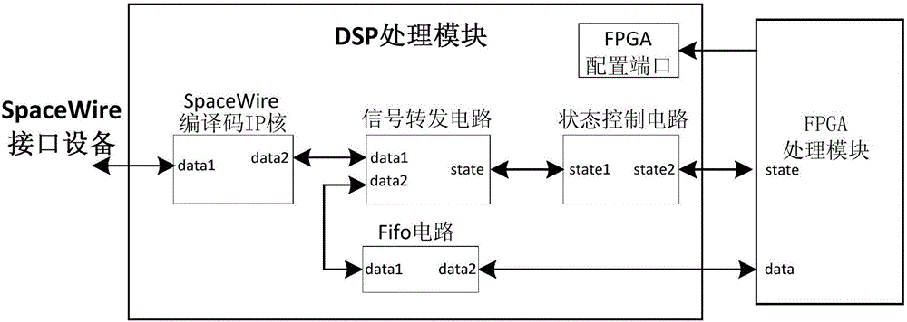 FPGA and DSP-based satellite-borne electronic system data interface system