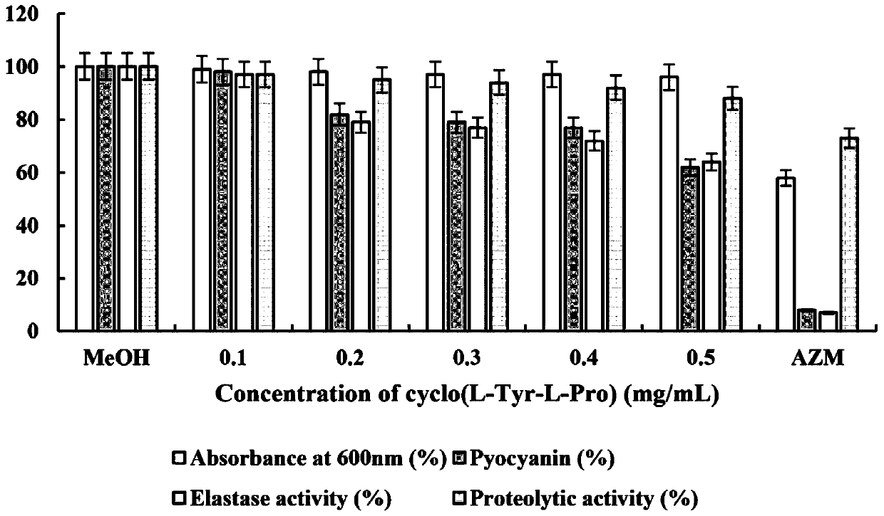Application of ring(L-tyrosine-L-proline) in preparation of bacterial quorum sensing system inhibitors