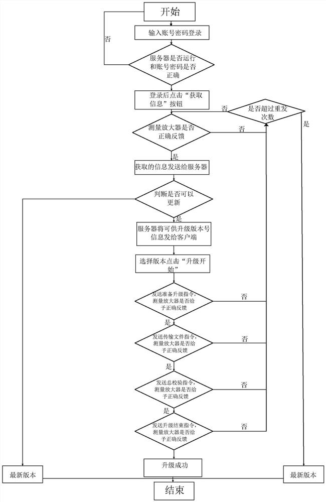 Remote upgrading system and method of measurement amplifier