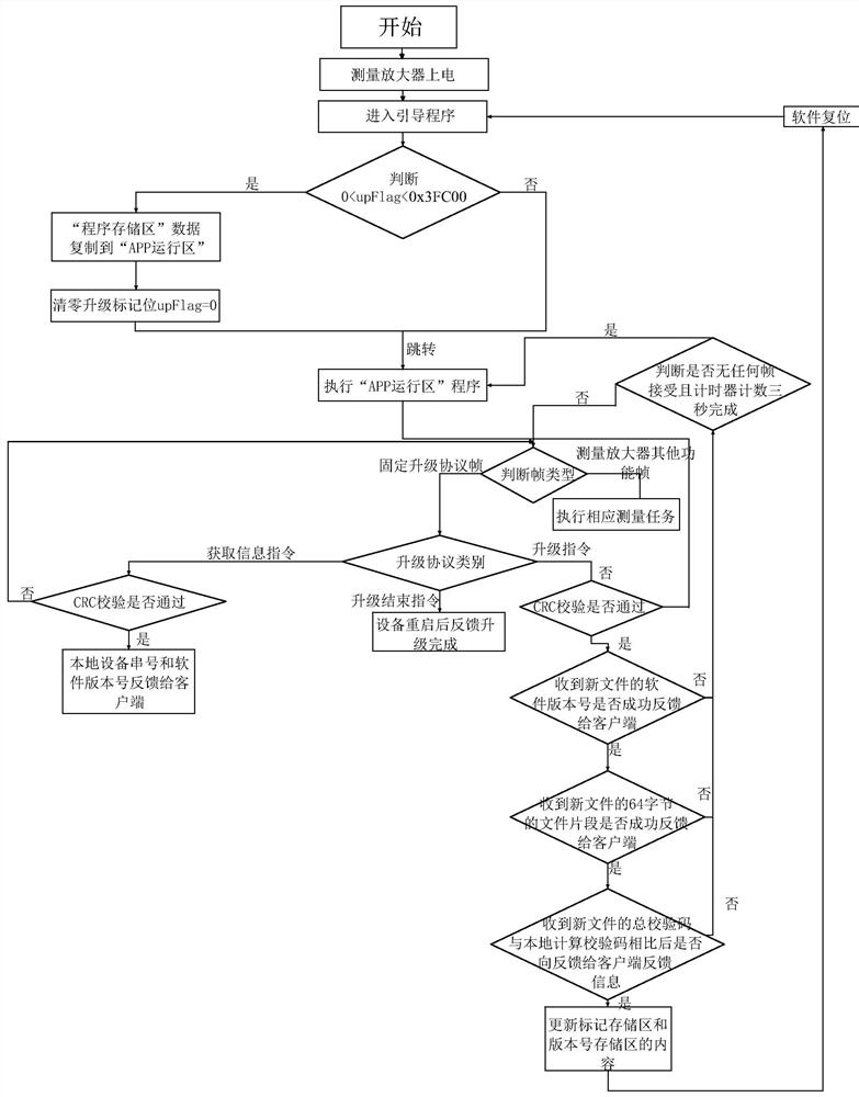 Remote upgrading system and method of measurement amplifier