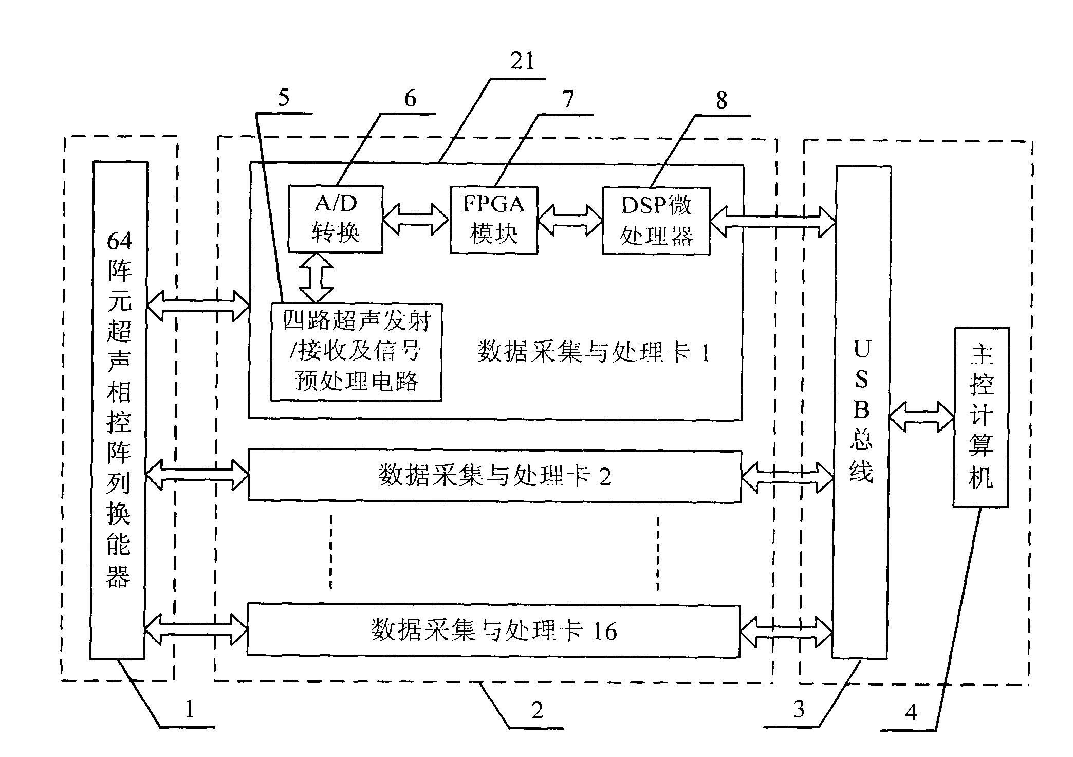 Phased array ultrasonic detection, data acquisition and process device