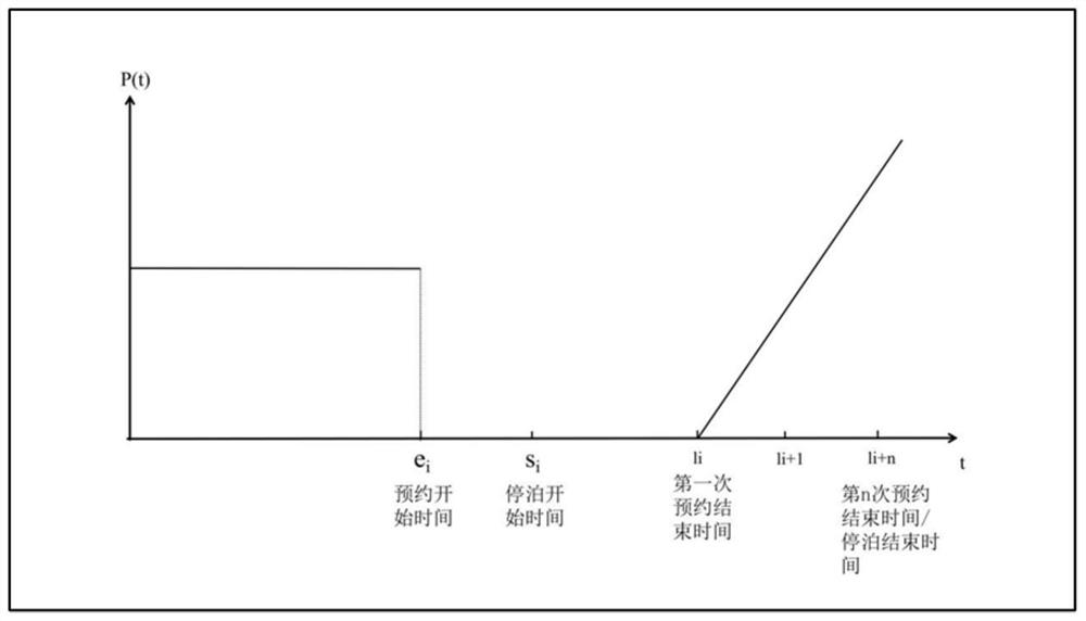 Scheduling system and method for transfer connection between shared automobile and rail transit