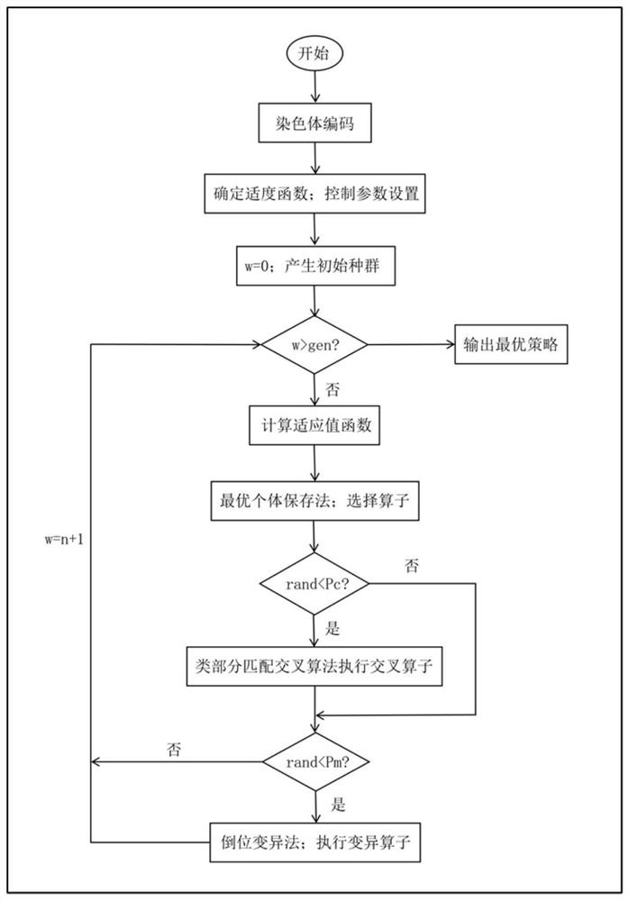 Scheduling system and method for transfer connection between shared automobile and rail transit