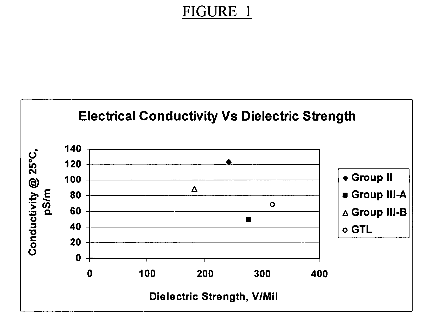 Lubricant composition with improved electrical properties