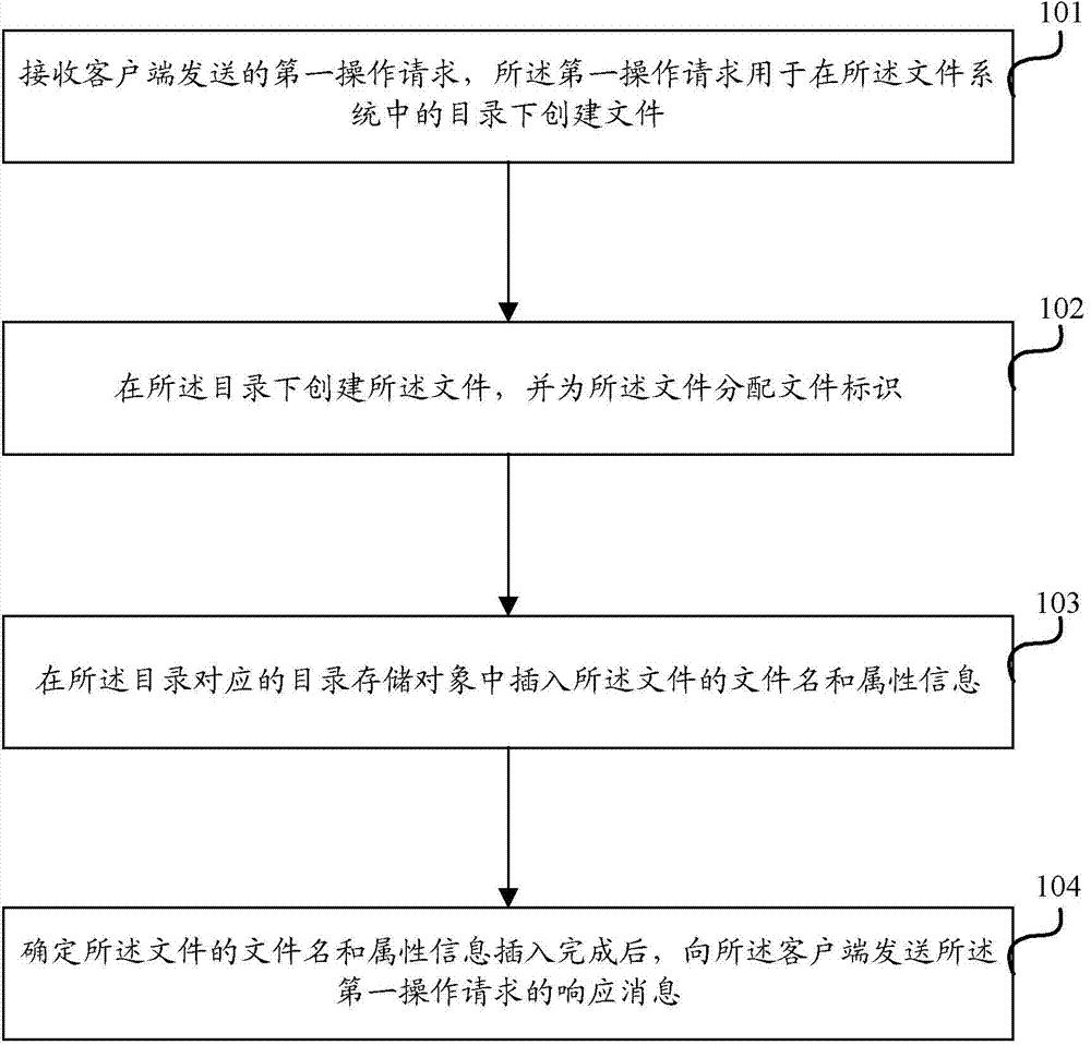 Management method and device for file system directory entry