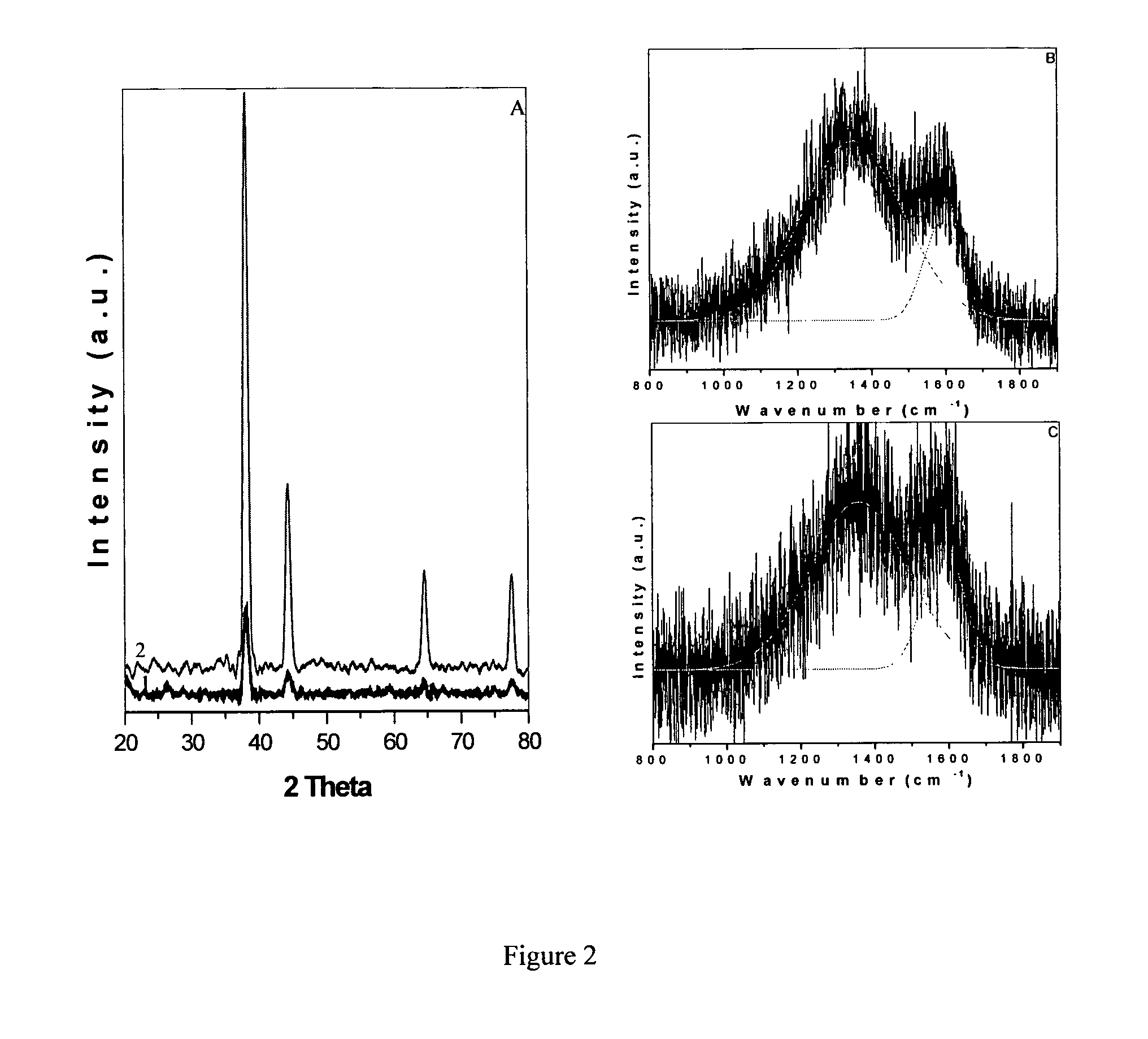 DNA loaded supported gold nanoparticles, process for the preparation and use thereof