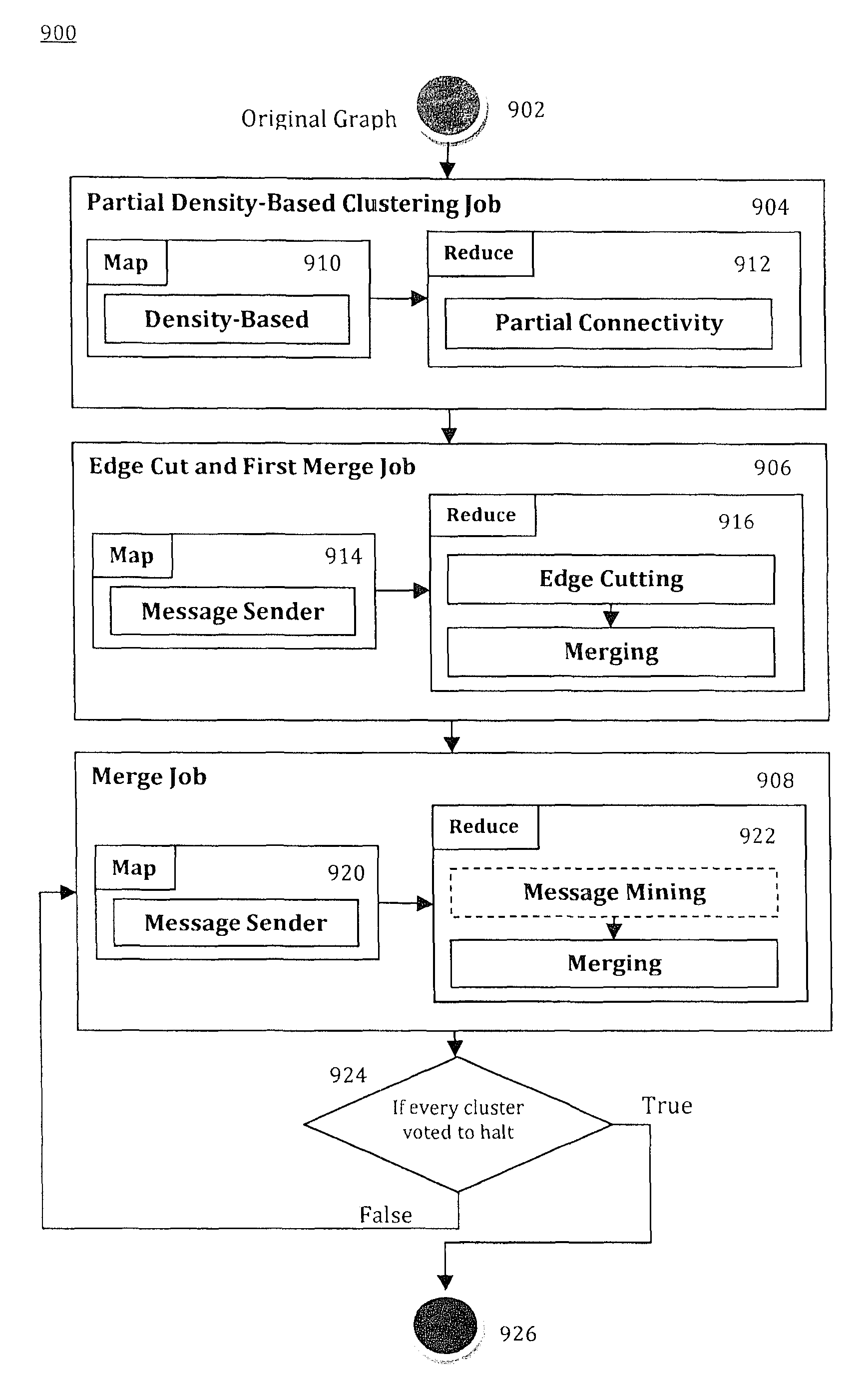 Methods and systems for processing large graphs using density-based processes using map-reduce