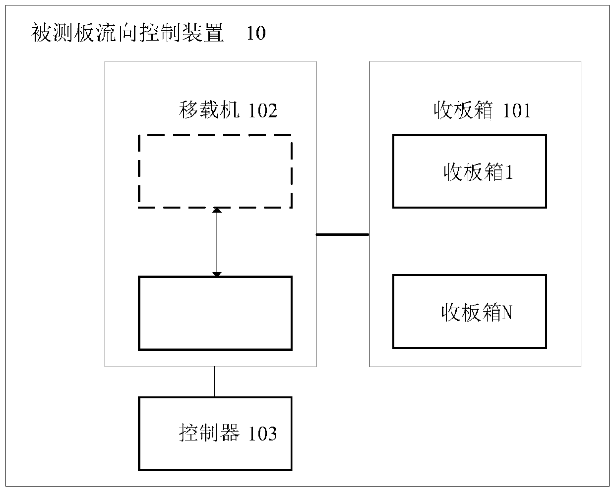 Device and method for controlling flow direction of tested plate and visual inspection equipment