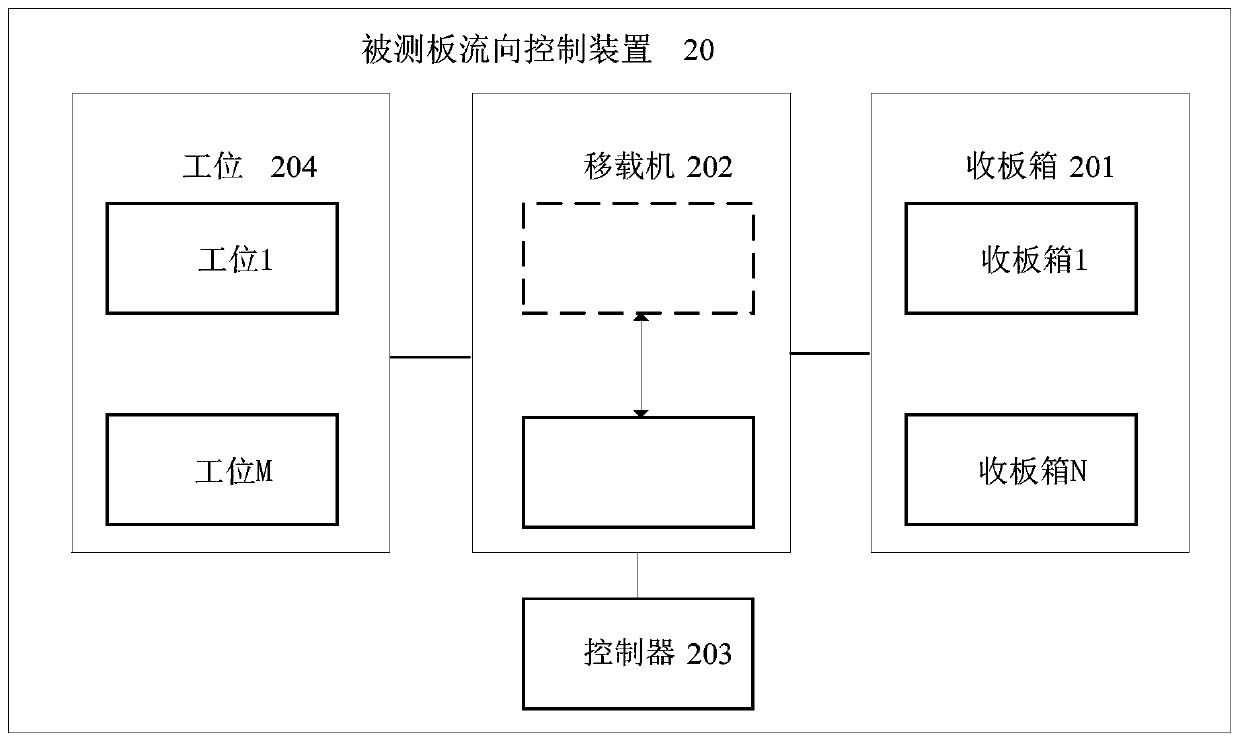 Device and method for controlling flow direction of tested plate and visual inspection equipment