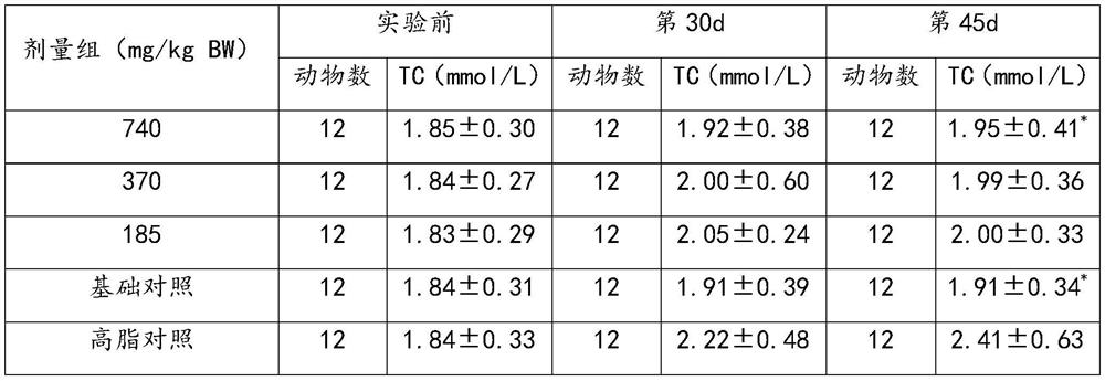 A pharmaceutical composition, preparation and preparation method for promoting blood circulation, removing blood stasis and lowering blood fat